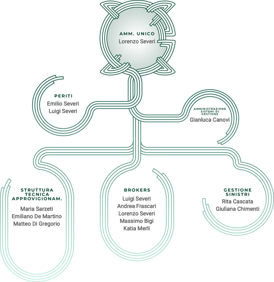 Organigramma Union Brokers